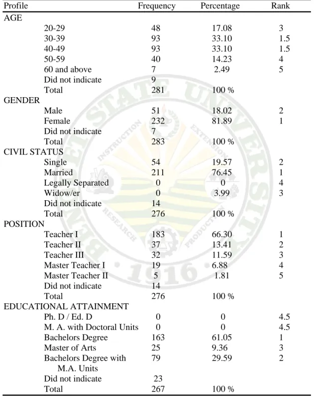 Table 1. Profile of the Respondents  