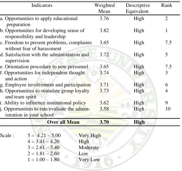 Table 2. Levels of Teachers’ Morale As to Administration and Supervision 