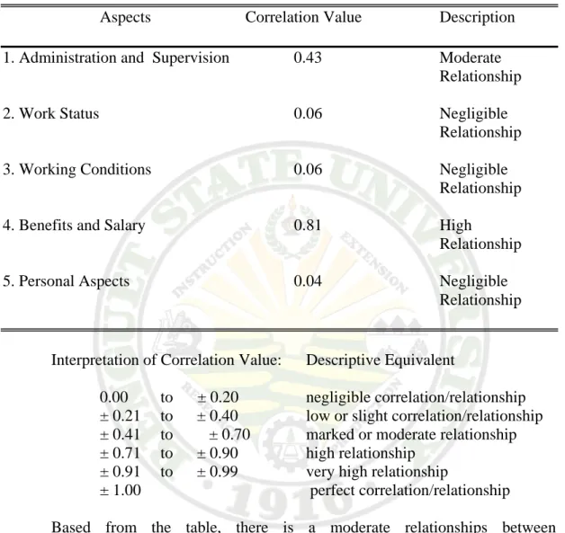 Table 8. Correlation between Job Performance and Levels of Teachers’ Morale 