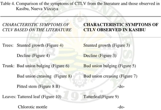 Table 4. Comparison of the symptoms of CTLV from the literature and those observed in                  Kasibu, Nueva Vizcaya 