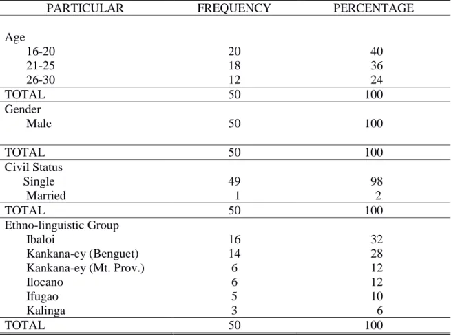 Table 1.  Profile of the respondents 