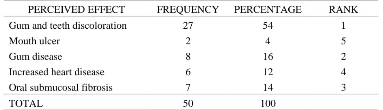 Table 3.  Perceived effects of betel nut chewing to respondents 