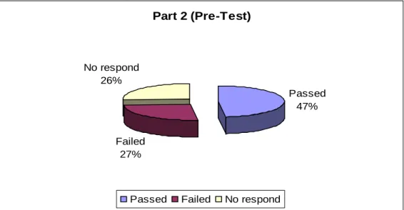 Figure 3. Distribution of respondent based on the result of the pre-test for part II 