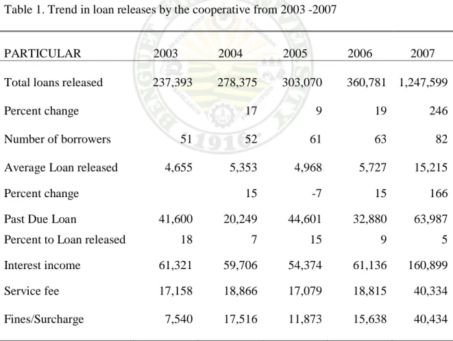 Table 1. Trend in loan releases by the cooperative from 2003 -2007 