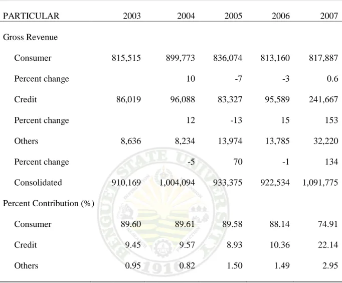 Table 2. Gross revenue of the cooperative from the credit and the consumer operations                 from 2003 – 2007 