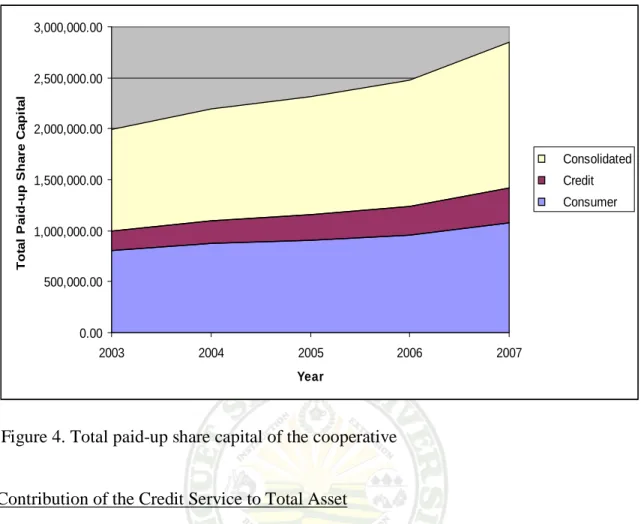 Table 5 and Figure 5 show the growth of the cooperative’s total asset from 2003- 2003-2007