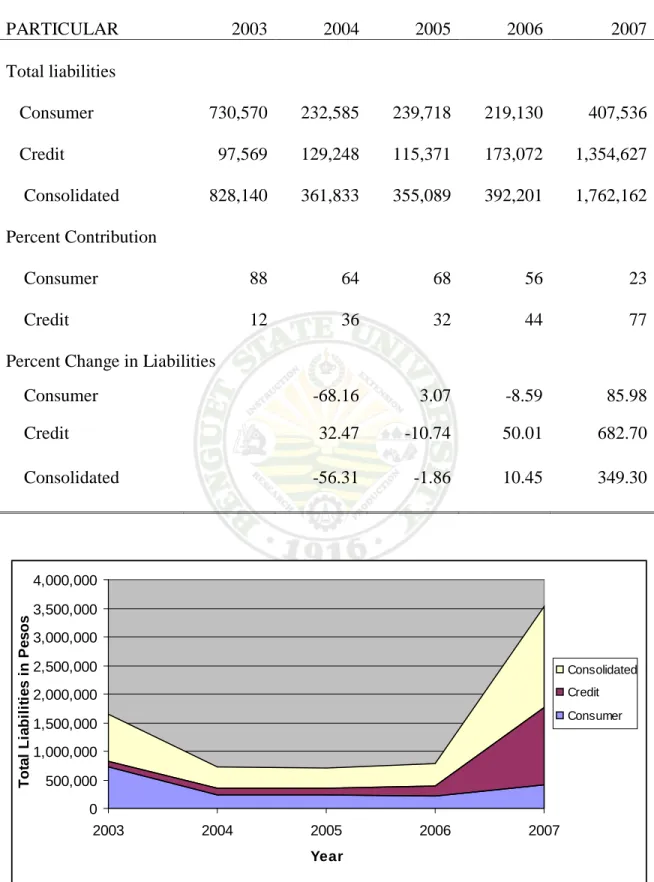 Table 6. Total liabilities of the cooperative from 2003 - 2007 