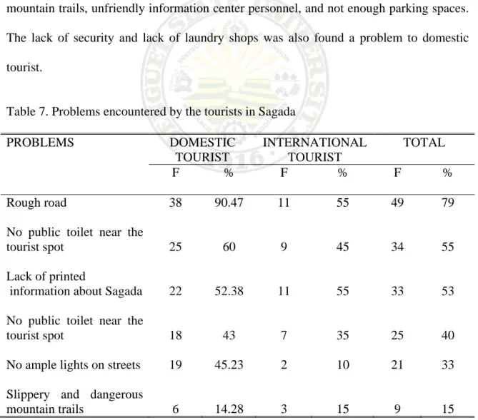 Table 7. Problems encountered by the tourists in Sagada  PROBLEMS DOMESTIC 