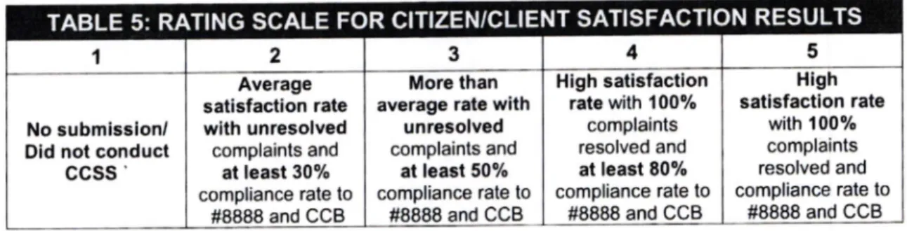 TABLE  5:  RATING  SCALE  FOR  CITIZEN/CLIENT SATISFACTION  RESULTS