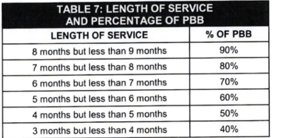 TABLE  7:  LENGTH  OF  SERVICE AND  PERCENTAGE  OF PBB
