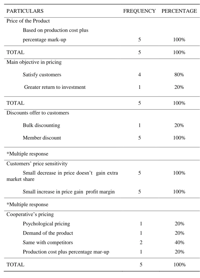 Table 5. Pricing strategies 