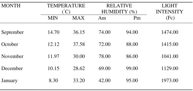 Table 1. Temperature, relative humidity, and light intensity during the conduct of the                 study 