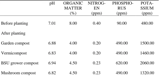 Table 2. Soil Chemical Properties before planting and after harvesting 