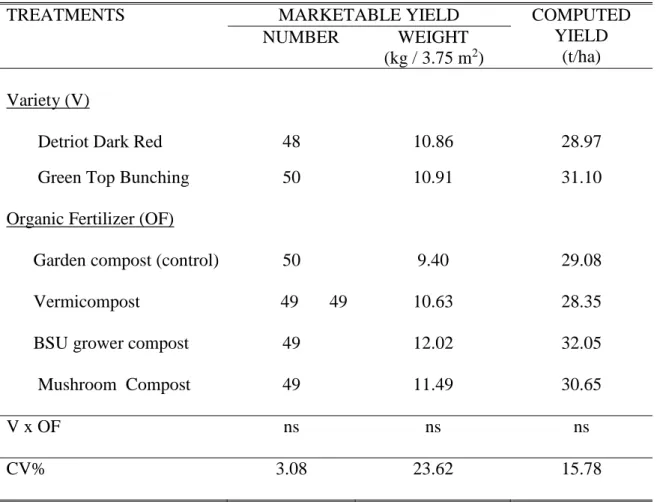Table 5. Number and weight of marketable yield and computed yield sugar beets applied                   with organic  fertilizers under greenhouse condition 