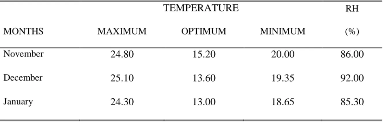 Table 1 shows the average temperature and relative humidity during the conduct  of  the  study