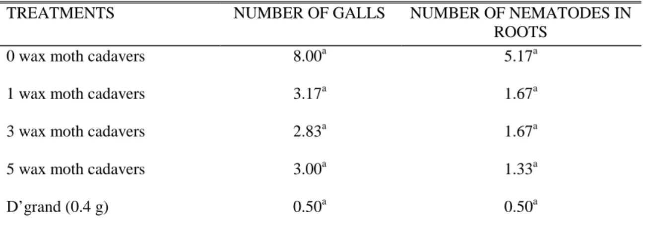 Table 2   shows the effect of the different treatments on the number of galls in the  secondary  roots  of  carrot