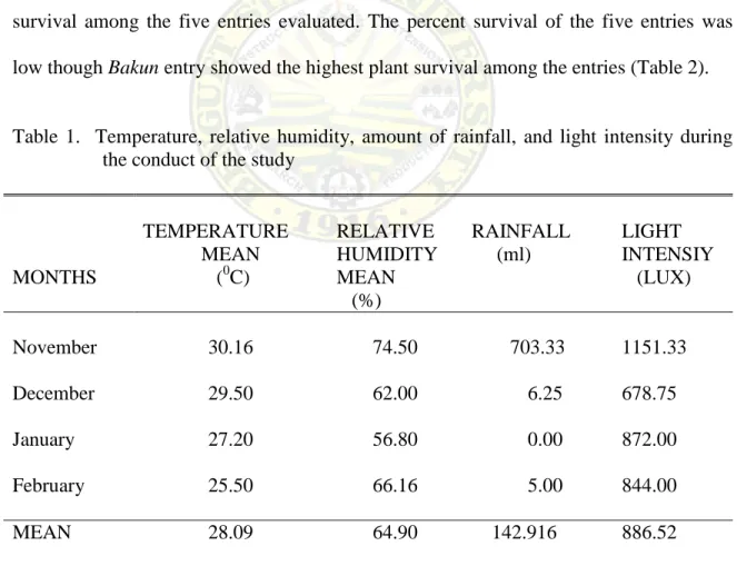 Table  1  shows  the  temperature,  relative  humidity,  amount  of  rainfall  and  light  intensity  during  the  conduct  of  the  study