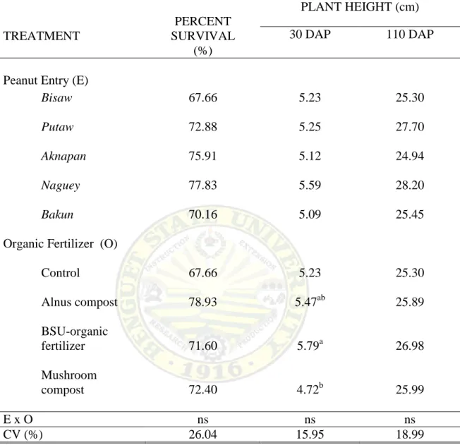 Table 2. Percent survival and plant height at 30 DAP and 110 DAP of five peanut entries  as affected by organic fertilizers  