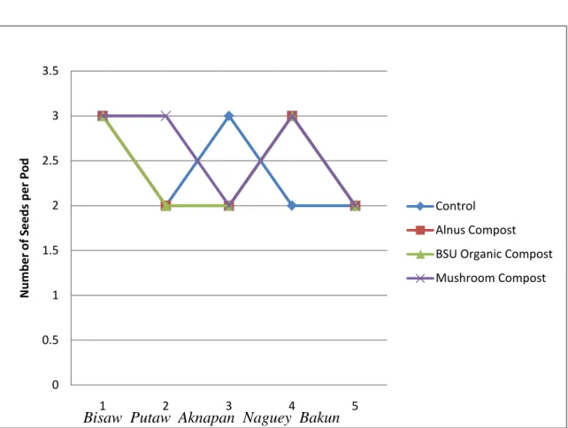 Figure  2. Interaction effect between five peanut entries and the use of different organic      fertilizers 