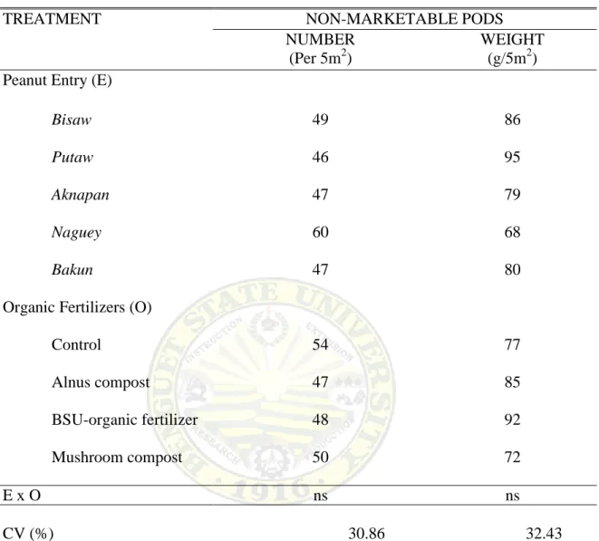 Table  4.  Number  and  weight  of  non-marketable  pods  per  plot  of  five  peanut  entries                            
