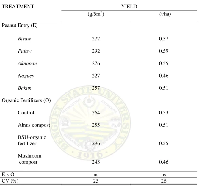 Table 5. Total and computed  yield of five peanut entries applied with different kinds of                                organic fertilizers 