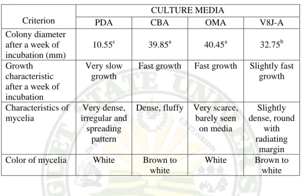 Table 3.  Cultural characteristics of the pathogen in different culture media  Criterion 