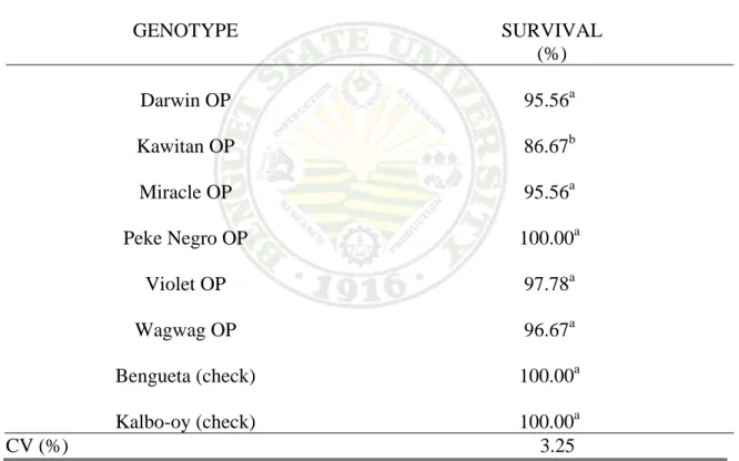 Table 1 shows the percentage survival of eight sweetpotato genotypes.  Highly  significant differences were observed among the sweetpotato genotypes