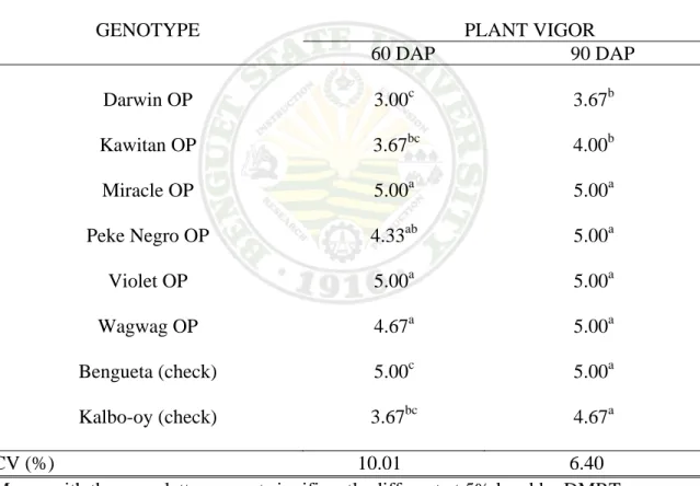 Table 2.  Plant vigor of eight sweetpotato genotypes at 60 and 90 days after planting    (DAP) 