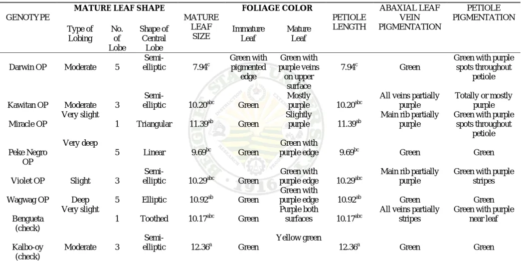 Table 3.  Leaf characters of eight sweetpotato genotypes 