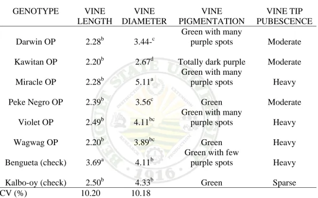 Table 4.  Vine characters of the eight sweetpotato genotypes   