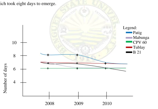 Figure 7. Significant interaction effect of variety and production year of planting  materials on the number of days from sowing to emergence of pole snap  beans 