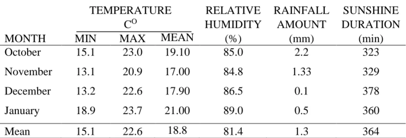 Table  1  shows  the  temperature,  relative  humidity,  amount  of  rainfall  and  daily  sunshine  duration  during  the  conduct  of  the  study  from  October  2012  to  January  2013