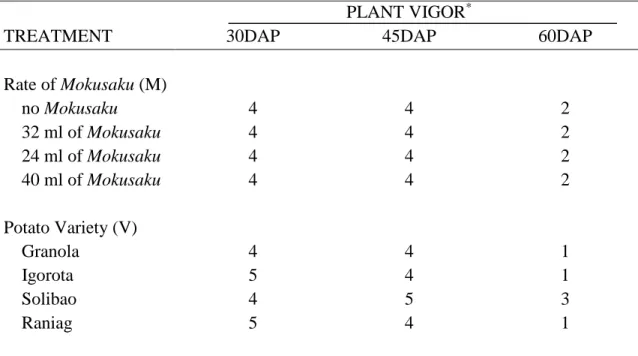 Table 4. Plant vigor of potato varieties applied with different rates of Mokusaku at 30, 45                and 60 days after planting (DAP) 
