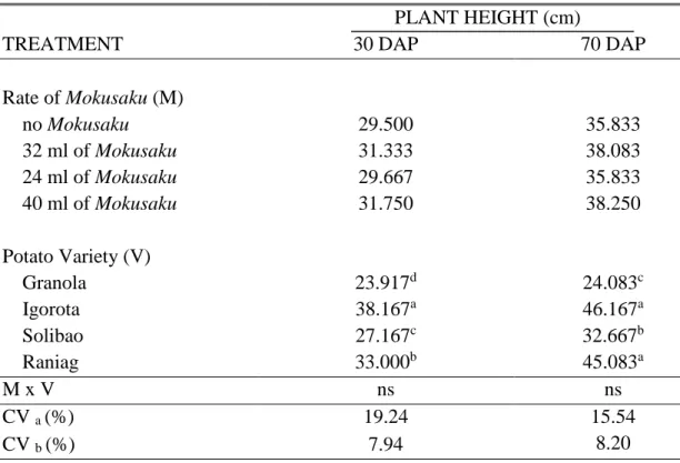 Table 5. Initial and final height of four potato varieties applied by Mokusaku  PLANT HEIGHT (cm) 