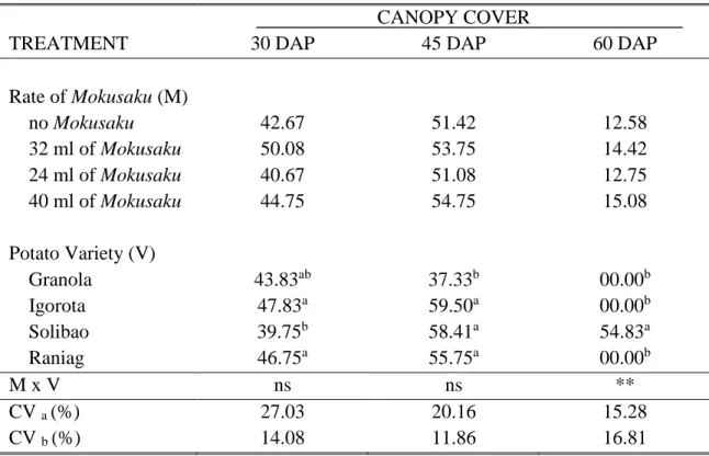 Table 6. Canopy cover of potato varieties applied with different rates of Mokusaku  CANOPY COVER 