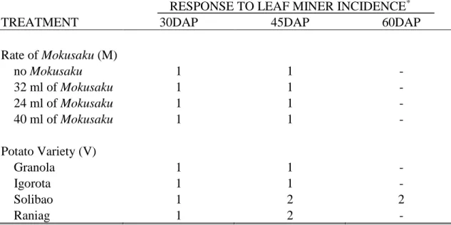 Table 7. Response to leaf miner incidence of potato varieties applied with different rates  of Moku of Mokusaku 