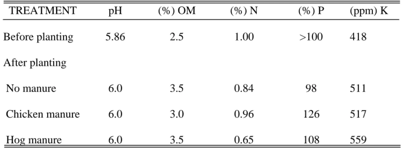 Table 1. Soil pH, organic matter, nitrogen, phosphorus and potassium content of the soil     before and after planting   