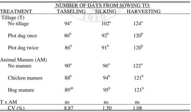 Table 2. Days from sowing to emergence, tasseling, silking, and harvesting of sweet corn     planted in plots applied with different tillage practices and animal manures 