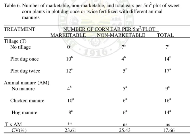 Table 6. Number of marketable, non-marketable, and total ears per 5m 2  plot of sweet                corn plants in plot dug once or twice fertilized with different animal  