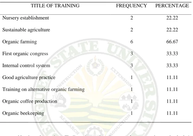 Table 4.  Trainings attended by respondents 