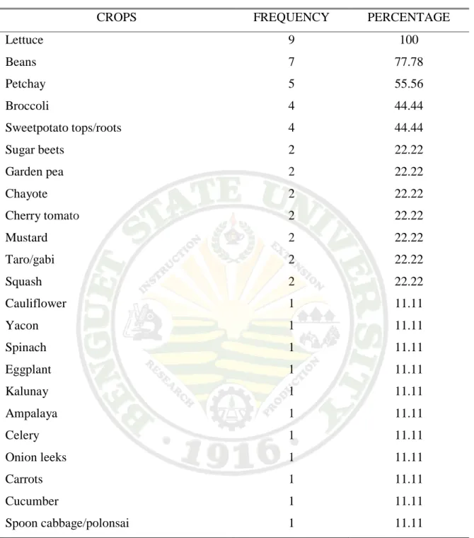 Table 8.  Organic crops planted 