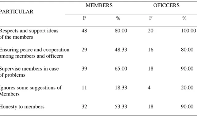 Table 8. Practices and traits commonly shown by the officers to the members 