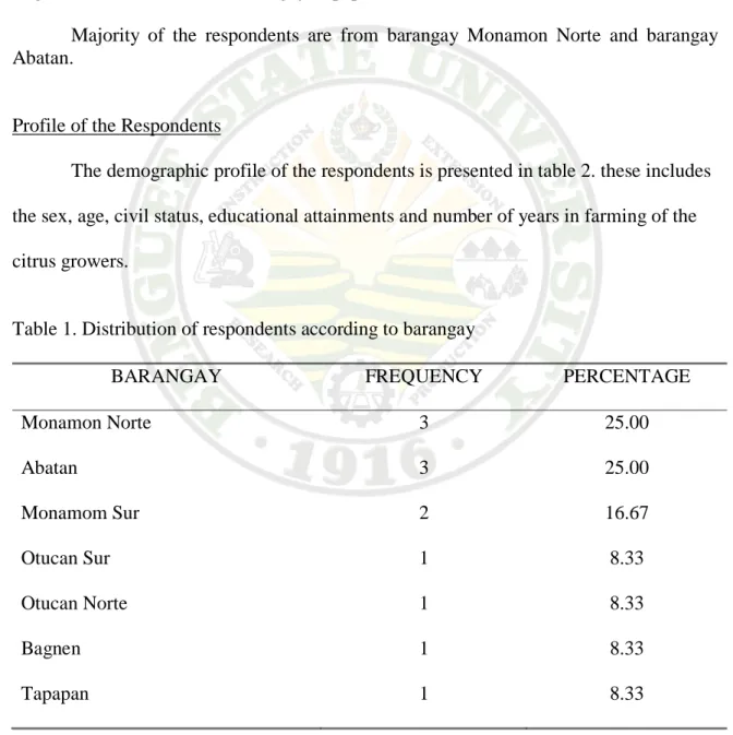 Table 1 shows that 3 or 25% of the respondents who are producing citrus are from  barangay Monamon Norte, 3 or 25% from barangay Abatan, 2 or 16.67% from barangay  Monamon Sur, 1 or 8.33% from barangay Otucan Sur , 1 or 8.33% from barangay  Bagnen, and/or 