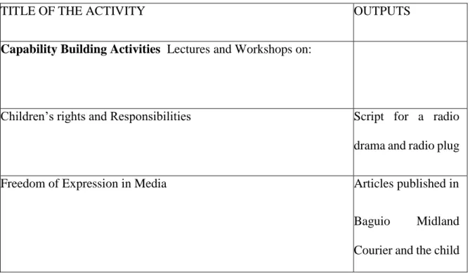 Table 4. List of activities conducted by CFSPI  