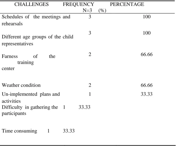 Table  7. Challenges encountered by CFSPI during the implementation of the program   