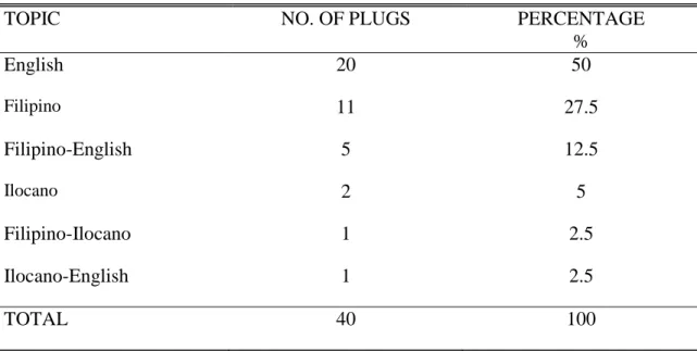 Table 4. Language used in the contents of the developmental plug aired 