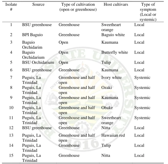 Table 1. Sources and host cultivars of isolates collected for the study and the type of  symptoms observed