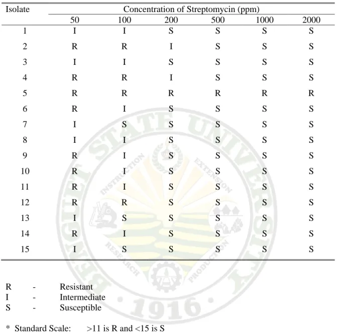 Table 3.1a.   Antibiotic sensitivity  of Xanthomonas axonopodis pv. diffenbachiae isolates  to Streptomycin 