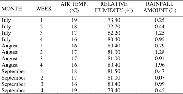 Table 1 shows the meteorological data from July to September 2008 at Loo,  Buguias, Benguet