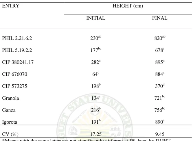 Table 4.  Plant height at 30 and 90 DAP of the eight potato entries grown at Loo, Buguias 